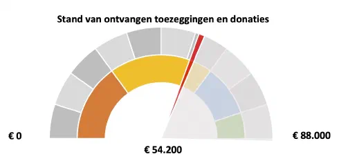 Schenk een onderdeel van het orgel